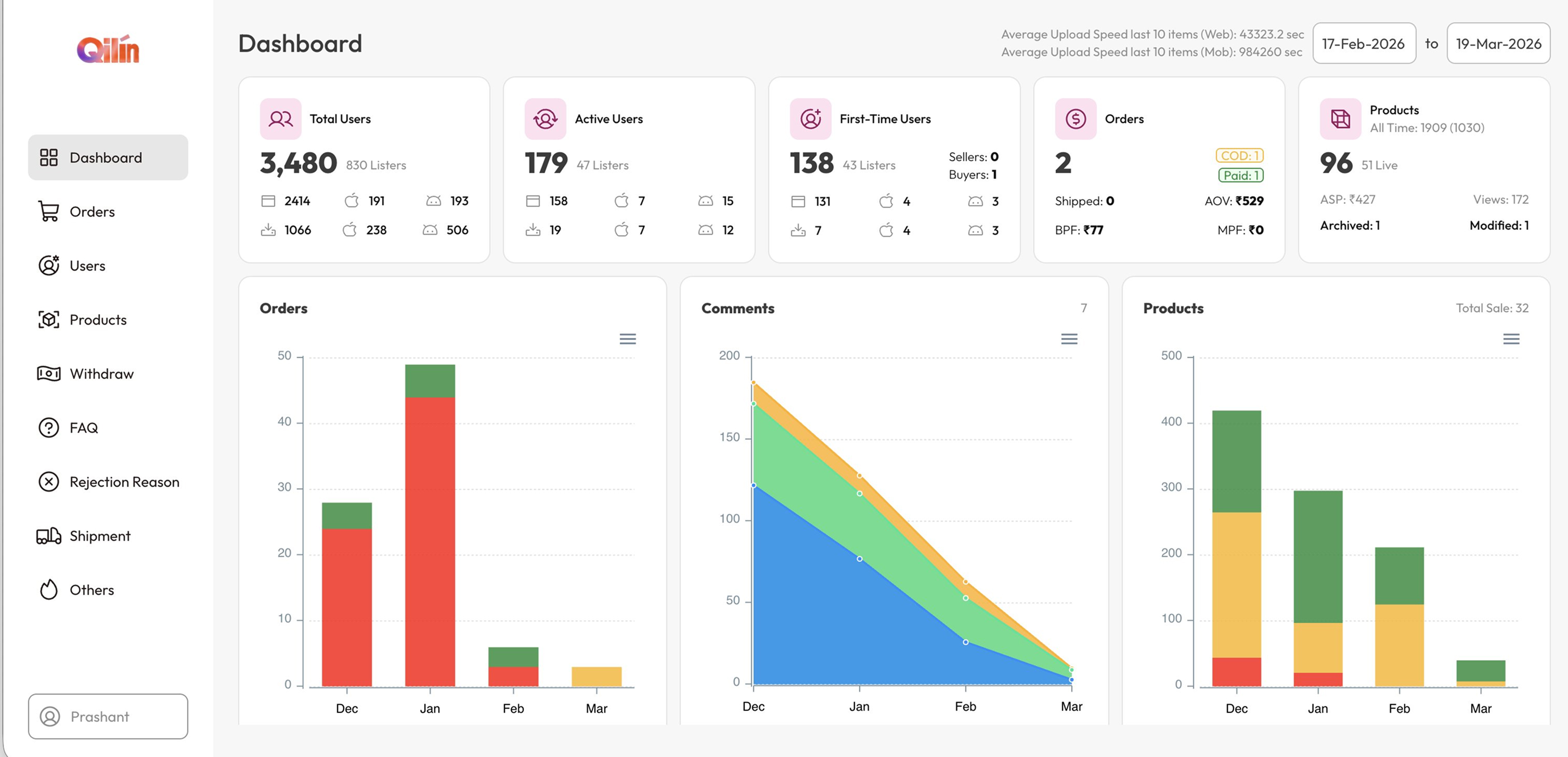 Qilin admin dashboard showing user, order, and product metrics